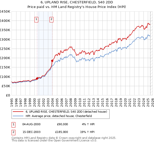 6, UPLAND RISE, CHESTERFIELD, S40 2DD: Price paid vs HM Land Registry's House Price Index