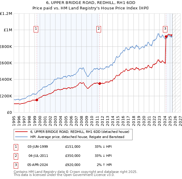 6, UPPER BRIDGE ROAD, REDHILL, RH1 6DD: Price paid vs HM Land Registry's House Price Index
