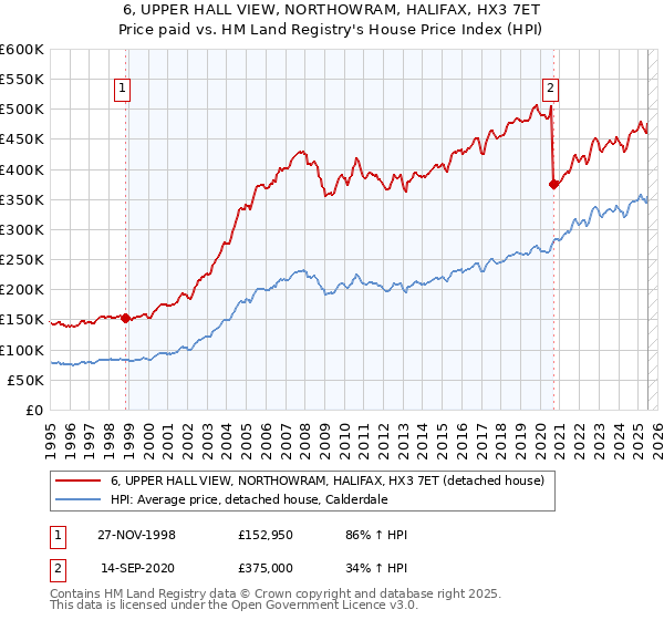 6, UPPER HALL VIEW, NORTHOWRAM, HALIFAX, HX3 7ET: Price paid vs HM Land Registry's House Price Index