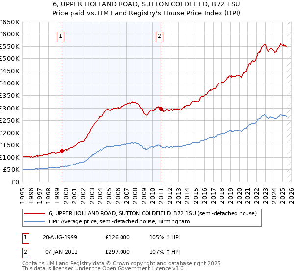 6, UPPER HOLLAND ROAD, SUTTON COLDFIELD, B72 1SU: Price paid vs HM Land Registry's House Price Index