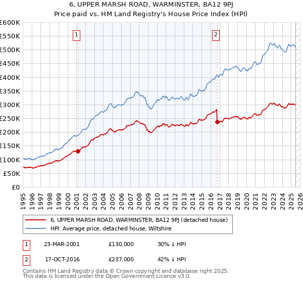 6, UPPER MARSH ROAD, WARMINSTER, BA12 9PJ: Price paid vs HM Land Registry's House Price Index