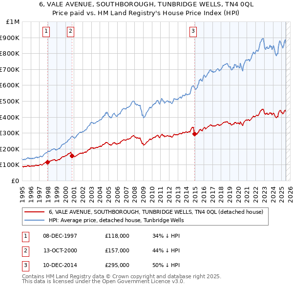6, VALE AVENUE, SOUTHBOROUGH, TUNBRIDGE WELLS, TN4 0QL: Price paid vs HM Land Registry's House Price Index