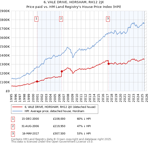 6, VALE DRIVE, HORSHAM, RH12 2JX: Price paid vs HM Land Registry's House Price Index