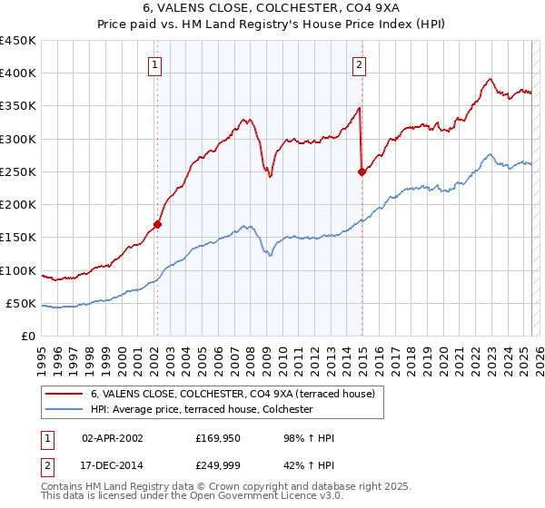 6, VALENS CLOSE, COLCHESTER, CO4 9XA: Price paid vs HM Land Registry's House Price Index