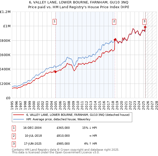 6, VALLEY LANE, LOWER BOURNE, FARNHAM, GU10 3NQ: Price paid vs HM Land Registry's House Price Index