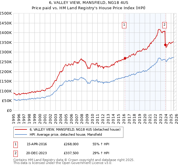 6, VALLEY VIEW, MANSFIELD, NG18 4US: Price paid vs HM Land Registry's House Price Index