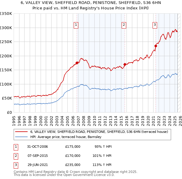 6, VALLEY VIEW, SHEFFIELD ROAD, PENISTONE, SHEFFIELD, S36 6HN: Price paid vs HM Land Registry's House Price Index