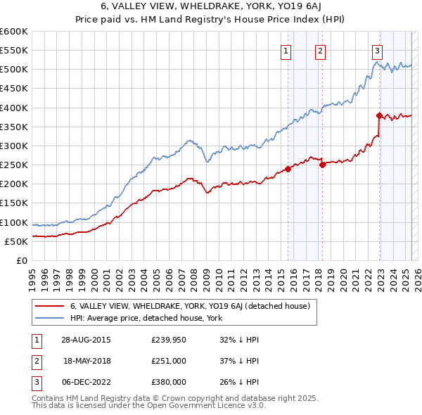 6, VALLEY VIEW, WHELDRAKE, YORK, YO19 6AJ: Price paid vs HM Land Registry's House Price Index