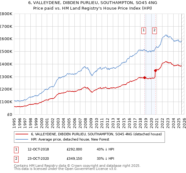 6, VALLEYDENE, DIBDEN PURLIEU, SOUTHAMPTON, SO45 4NG: Price paid vs HM Land Registry's House Price Index