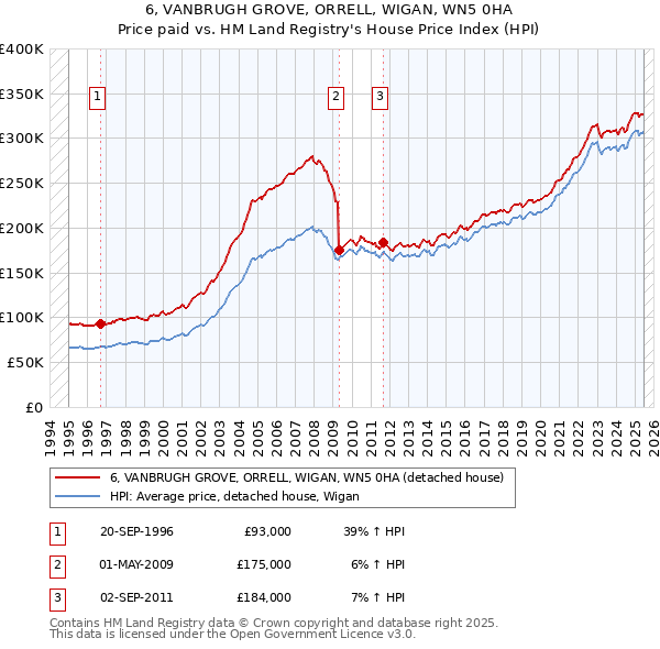 6, VANBRUGH GROVE, ORRELL, WIGAN, WN5 0HA: Price paid vs HM Land Registry's House Price Index