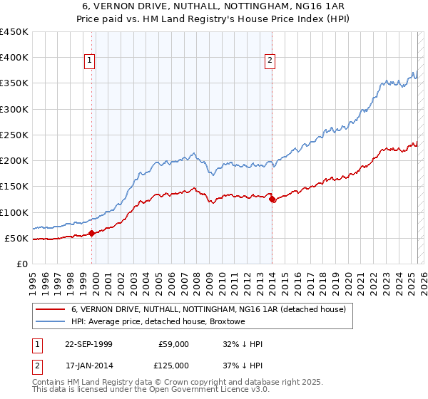 6, VERNON DRIVE, NUTHALL, NOTTINGHAM, NG16 1AR: Price paid vs HM Land Registry's House Price Index