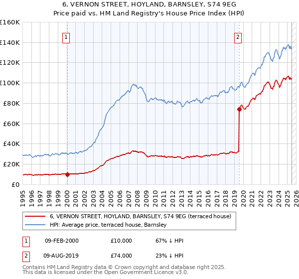 6, VERNON STREET, HOYLAND, BARNSLEY, S74 9EG: Price paid vs HM Land Registry's House Price Index