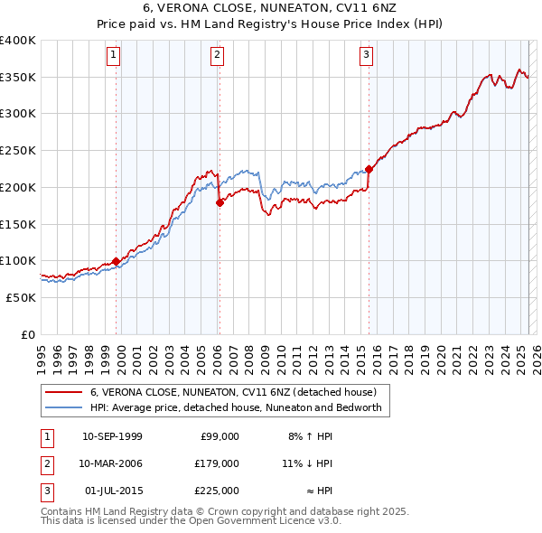 6, VERONA CLOSE, NUNEATON, CV11 6NZ: Price paid vs HM Land Registry's House Price Index