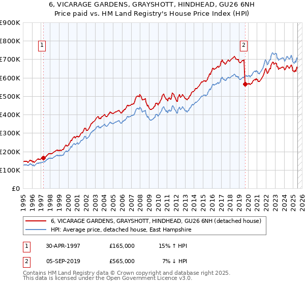 6, VICARAGE GARDENS, GRAYSHOTT, HINDHEAD, GU26 6NH: Price paid vs HM Land Registry's House Price Index