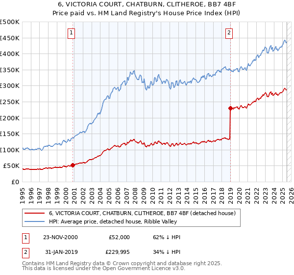 6, VICTORIA COURT, CHATBURN, CLITHEROE, BB7 4BF: Price paid vs HM Land Registry's House Price Index