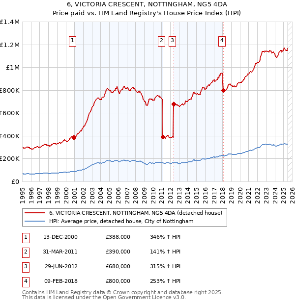 6, VICTORIA CRESCENT, NOTTINGHAM, NG5 4DA: Price paid vs HM Land Registry's House Price Index
