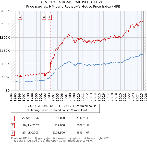6, VICTORIA ROAD, CARLISLE, CA1 2UE: Price paid vs HM Land Registry's House Price Index