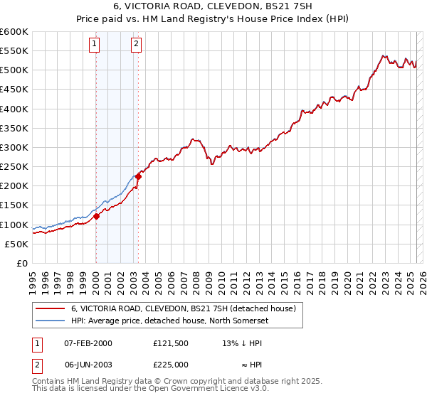 6, VICTORIA ROAD, CLEVEDON, BS21 7SH: Price paid vs HM Land Registry's House Price Index