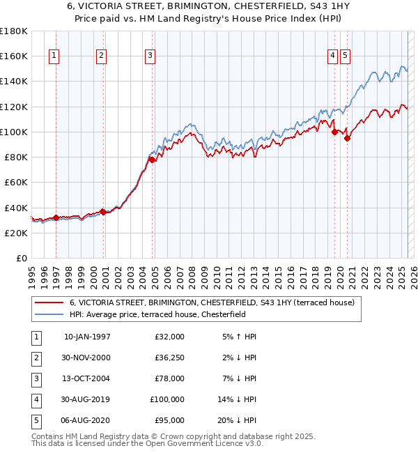 6, VICTORIA STREET, BRIMINGTON, CHESTERFIELD, S43 1HY: Price paid vs HM Land Registry's House Price Index