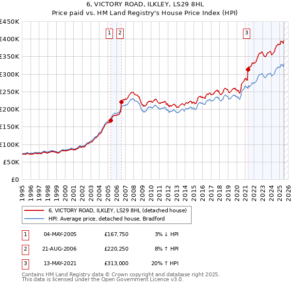 6, VICTORY ROAD, ILKLEY, LS29 8HL: Price paid vs HM Land Registry's House Price Index
