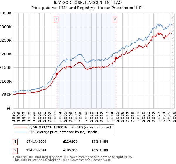 6, VIGO CLOSE, LINCOLN, LN1 1AQ: Price paid vs HM Land Registry's House Price Index