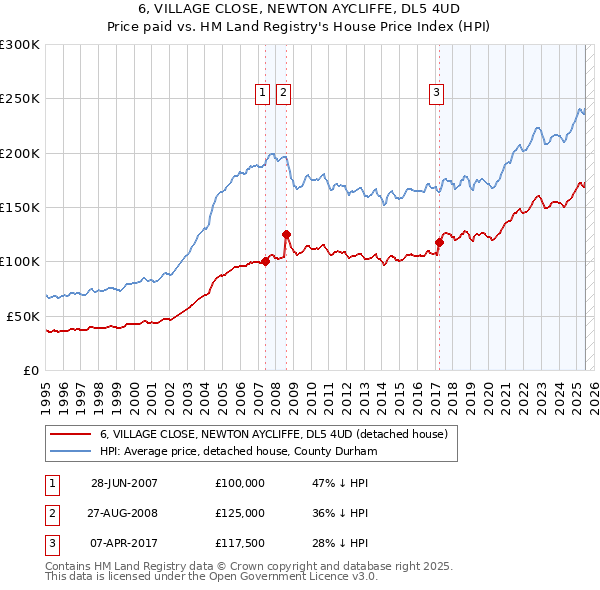 6, VILLAGE CLOSE, NEWTON AYCLIFFE, DL5 4UD: Price paid vs HM Land Registry's House Price Index
