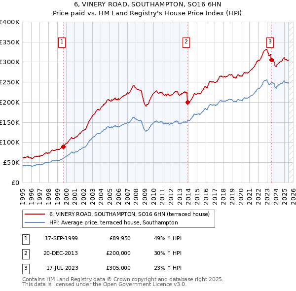 6, VINERY ROAD, SOUTHAMPTON, SO16 6HN: Price paid vs HM Land Registry's House Price Index