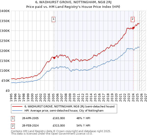 6, WADHURST GROVE, NOTTINGHAM, NG8 2RJ: Price paid vs HM Land Registry's House Price Index