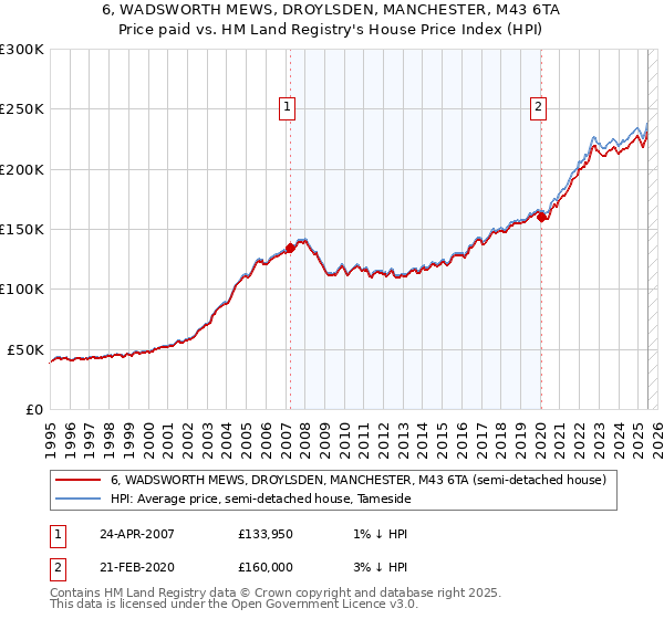 6, WADSWORTH MEWS, DROYLSDEN, MANCHESTER, M43 6TA: Price paid vs HM Land Registry's House Price Index