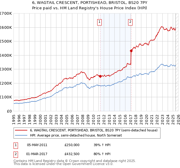 6, WAGTAIL CRESCENT, PORTISHEAD, BRISTOL, BS20 7PY: Price paid vs HM Land Registry's House Price Index