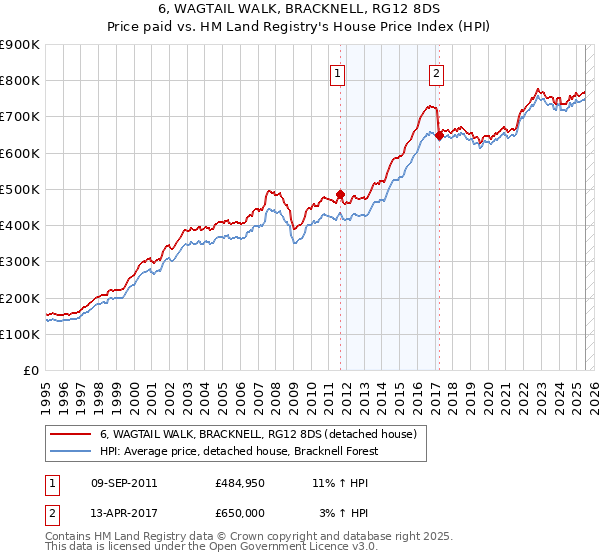 6, WAGTAIL WALK, BRACKNELL, RG12 8DS: Price paid vs HM Land Registry's House Price Index