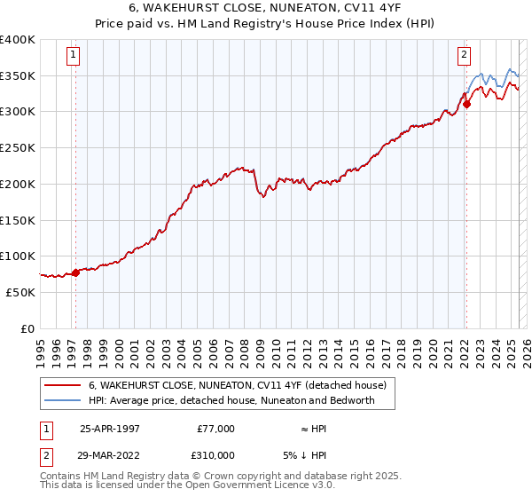 6, WAKEHURST CLOSE, NUNEATON, CV11 4YF: Price paid vs HM Land Registry's House Price Index