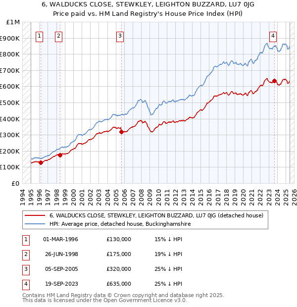 6, WALDUCKS CLOSE, STEWKLEY, LEIGHTON BUZZARD, LU7 0JG: Price paid vs HM Land Registry's House Price Index