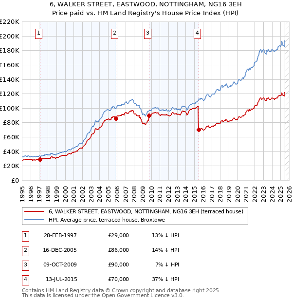 6, WALKER STREET, EASTWOOD, NOTTINGHAM, NG16 3EH: Price paid vs HM Land Registry's House Price Index