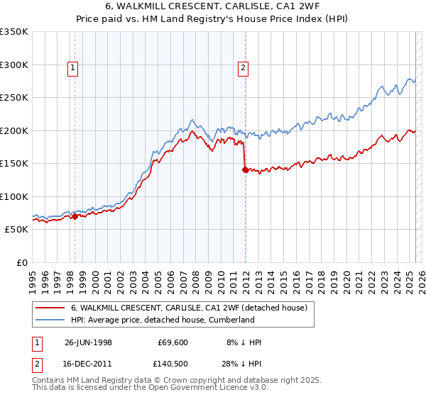 6, WALKMILL CRESCENT, CARLISLE, CA1 2WF: Price paid vs HM Land Registry's House Price Index