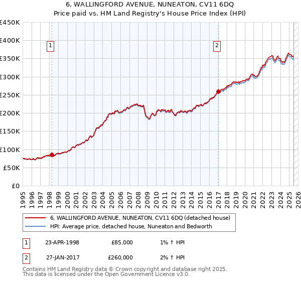 6, WALLINGFORD AVENUE, NUNEATON, CV11 6DQ: Price paid vs HM Land Registry's House Price Index