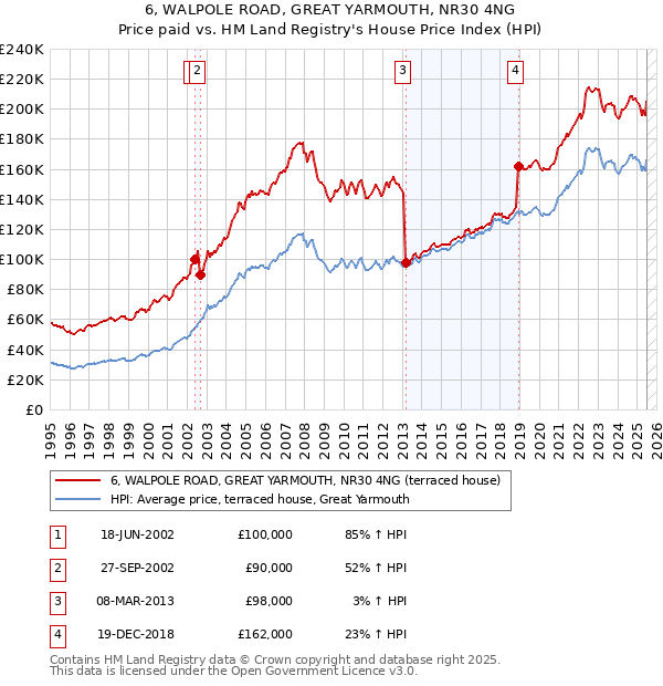 6, WALPOLE ROAD, GREAT YARMOUTH, NR30 4NG: Price paid vs HM Land Registry's House Price Index