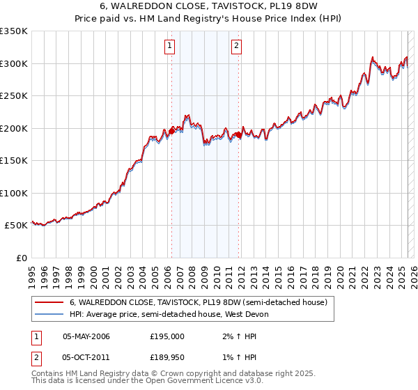 6, WALREDDON CLOSE, TAVISTOCK, PL19 8DW: Price paid vs HM Land Registry's House Price Index