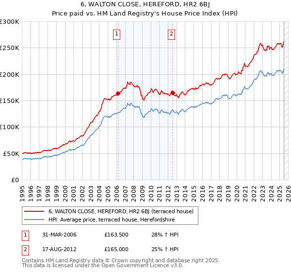 6, WALTON CLOSE, HEREFORD, HR2 6BJ: Price paid vs HM Land Registry's House Price Index
