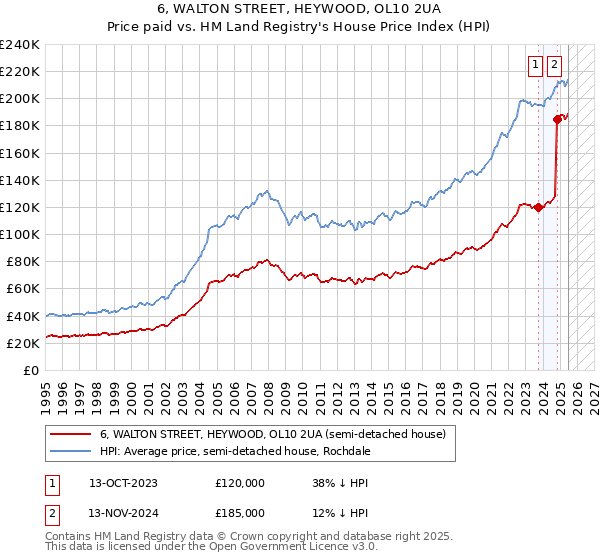 6, WALTON STREET, HEYWOOD, OL10 2UA: Price paid vs HM Land Registry's House Price Index