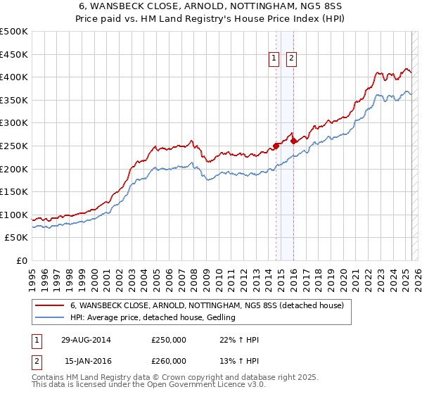 6, WANSBECK CLOSE, ARNOLD, NOTTINGHAM, NG5 8SS: Price paid vs HM Land Registry's House Price Index