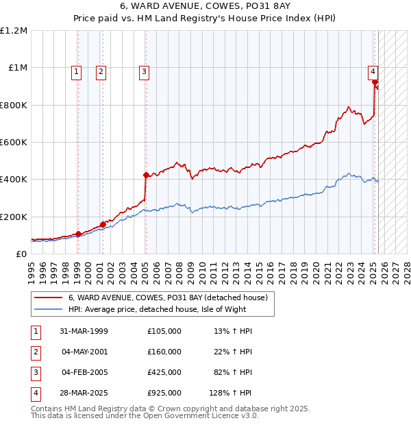 6, WARD AVENUE, COWES, PO31 8AY: Price paid vs HM Land Registry's House Price Index