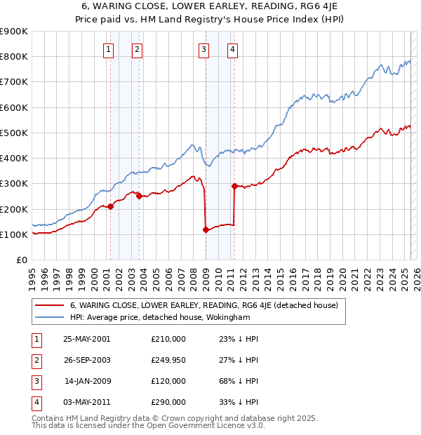 6, WARING CLOSE, LOWER EARLEY, READING, RG6 4JE: Price paid vs HM Land Registry's House Price Index