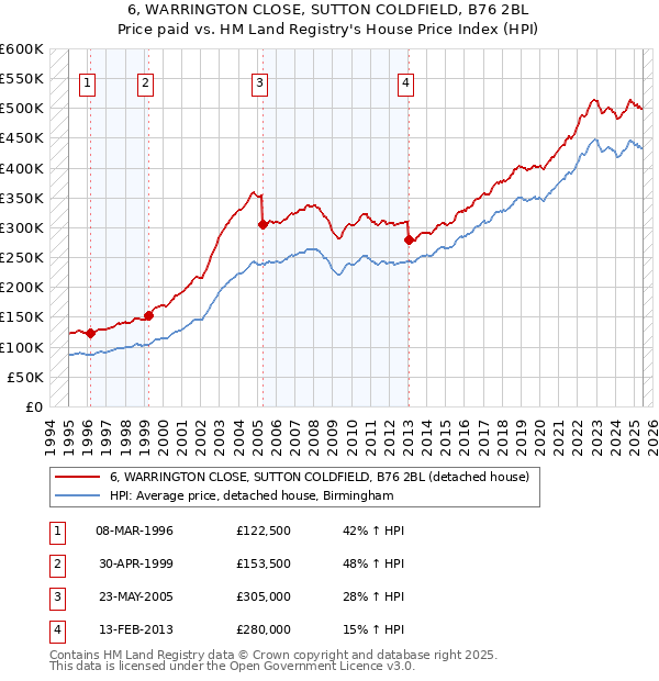 6, WARRINGTON CLOSE, SUTTON COLDFIELD, B76 2BL: Price paid vs HM Land Registry's House Price Index