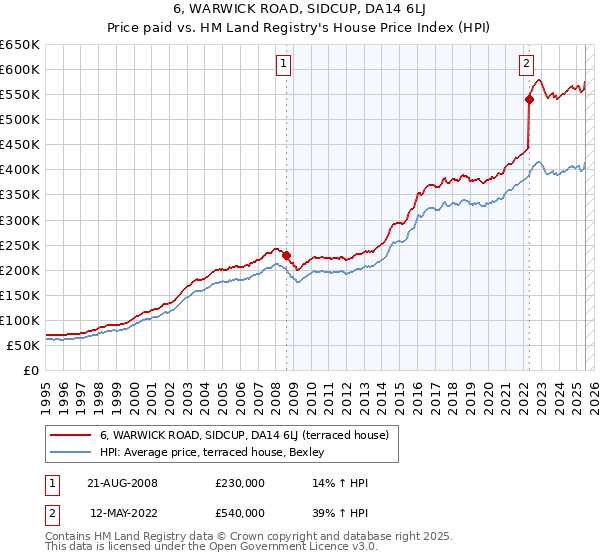 6, WARWICK ROAD, SIDCUP, DA14 6LJ: Price paid vs HM Land Registry's House Price Index