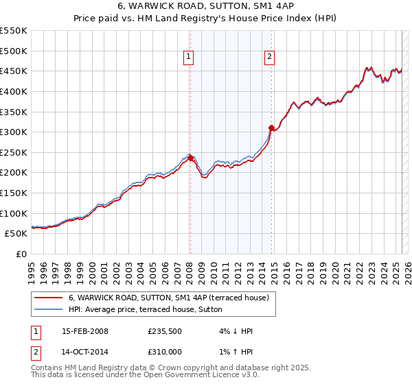 6, WARWICK ROAD, SUTTON, SM1 4AP: Price paid vs HM Land Registry's House Price Index