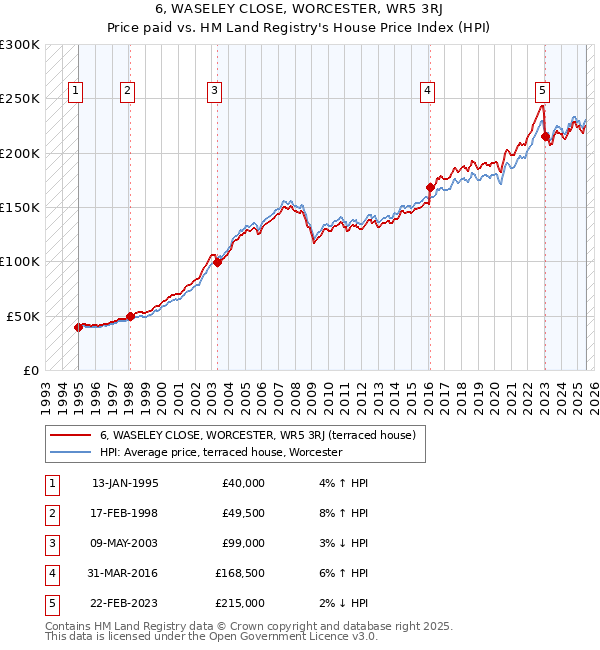 6, WASELEY CLOSE, WORCESTER, WR5 3RJ: Price paid vs HM Land Registry's House Price Index