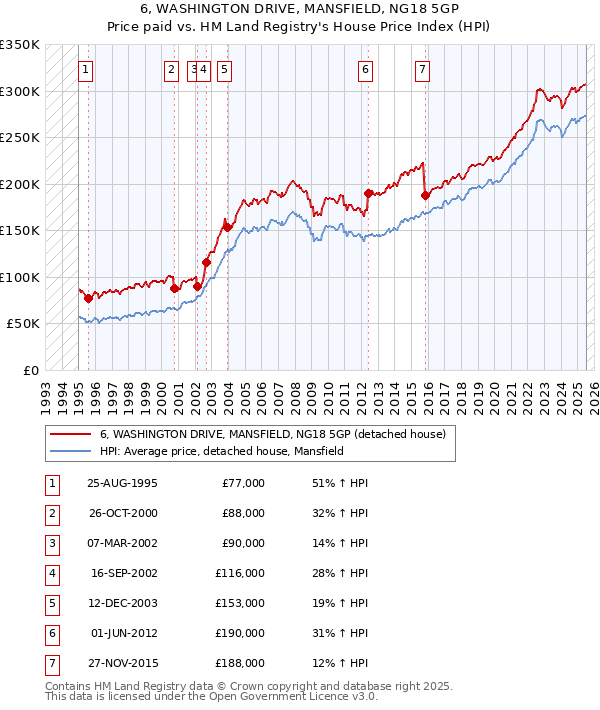 6, WASHINGTON DRIVE, MANSFIELD, NG18 5GP: Price paid vs HM Land Registry's House Price Index