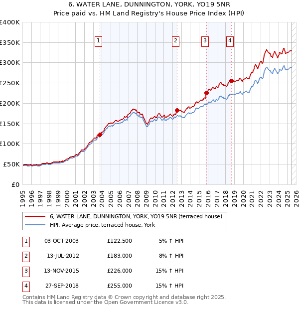 6, WATER LANE, DUNNINGTON, YORK, YO19 5NR: Price paid vs HM Land Registry's House Price Index