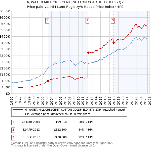 6, WATER MILL CRESCENT, SUTTON COLDFIELD, B76 2QP: Price paid vs HM Land Registry's House Price Index